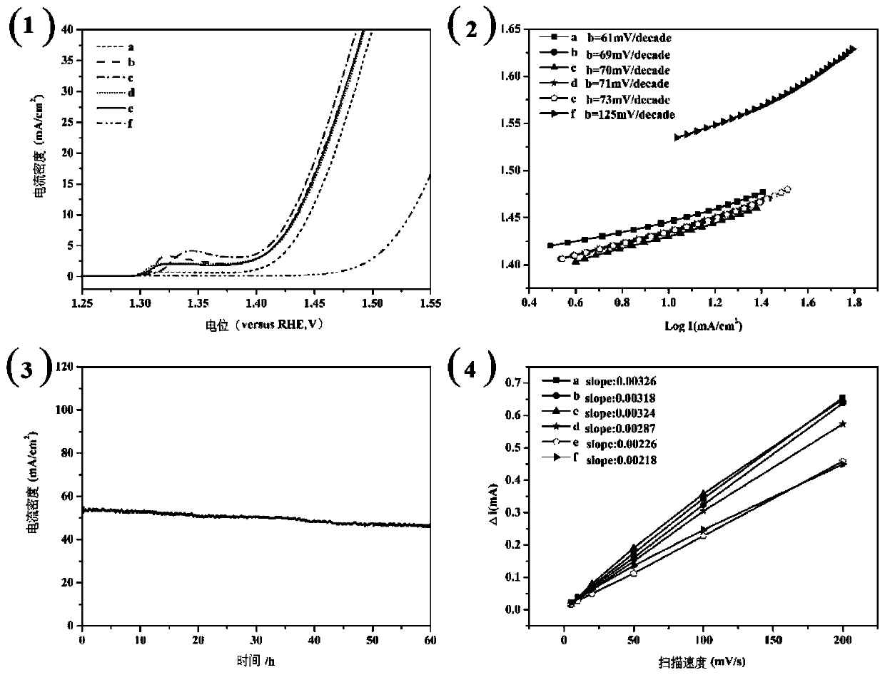 Oxygen evolution catalyst, preparation method thereof and anode for water electrolysis