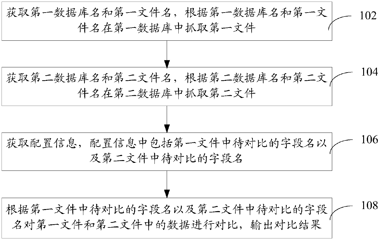 Data comparison method, data comparison device, computer device and storage medium