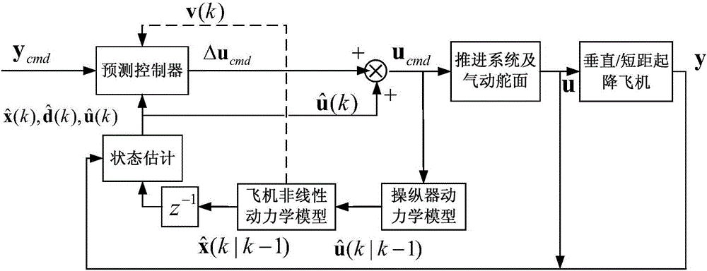 Vertical/short-range take-off and landing airplane flight control method