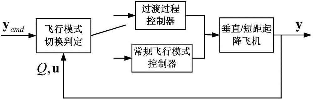 Vertical/short-range take-off and landing airplane flight control method