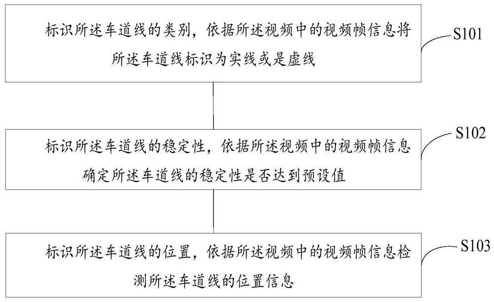 Lane line identification method and device, equipment and storage medium