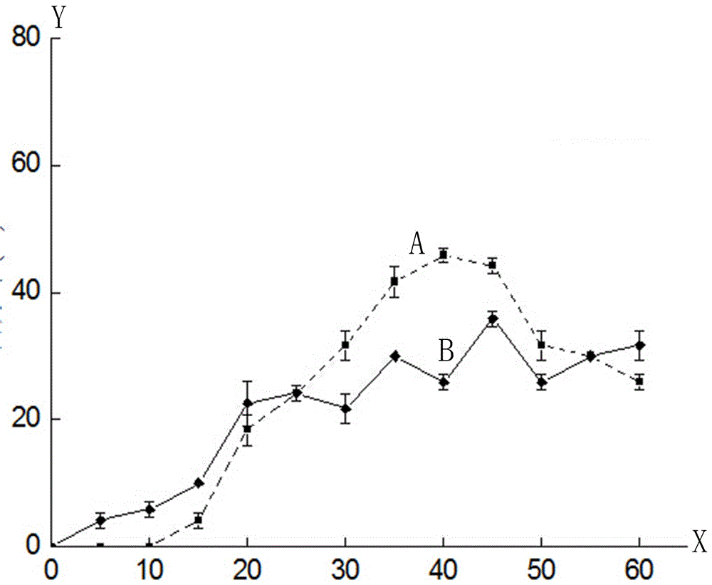 Method for breeding high-producing strains through acid protease by means of ultraviolet mutation