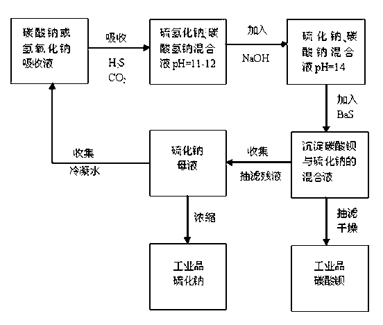 Method for natural gas desulphurization and resource utilization of desulphurization waste solution