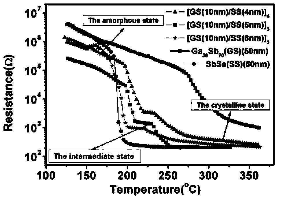 Multi-layer nanometer composite thin film material for high-speed high-density phase transition storage and method for preparing material