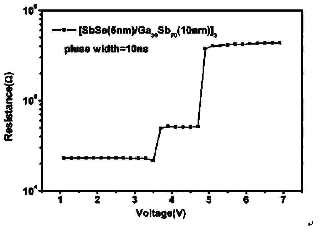 Multi-layer nanometer composite thin film material for high-speed high-density phase transition storage and method for preparing material