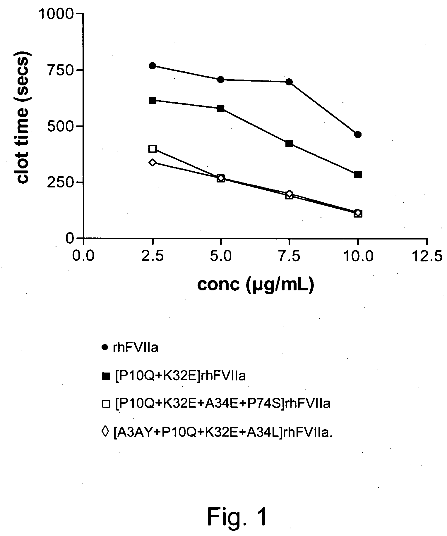 FVII or FVIIa Gla domain variants