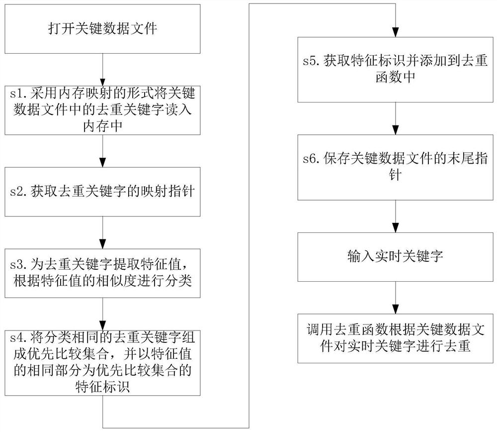 A method and system for deduplication of data