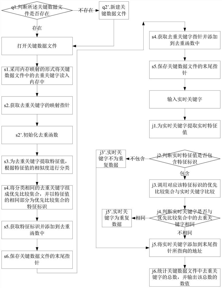 A method and system for deduplication of data