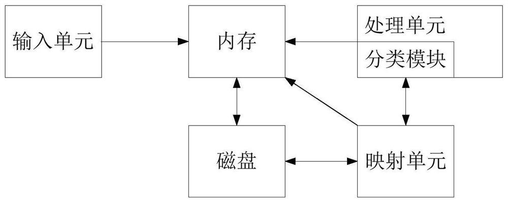 A method and system for deduplication of data