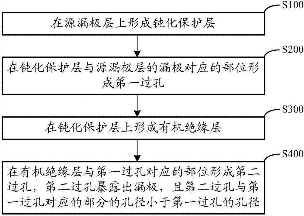 Through-hole manufacturing method, display substrate manufacturing method, and display substrate