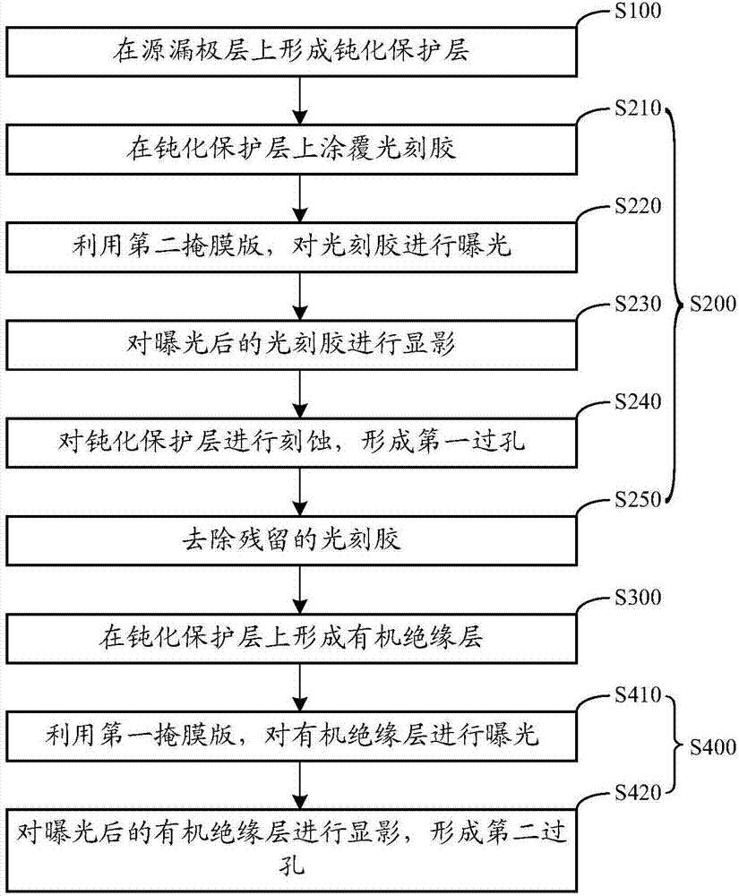 Through-hole manufacturing method, display substrate manufacturing method, and display substrate