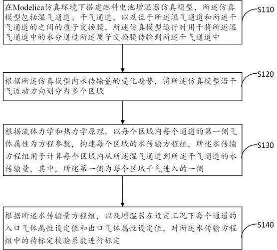 Fuel cell humidifier modeling method, equipment and medium