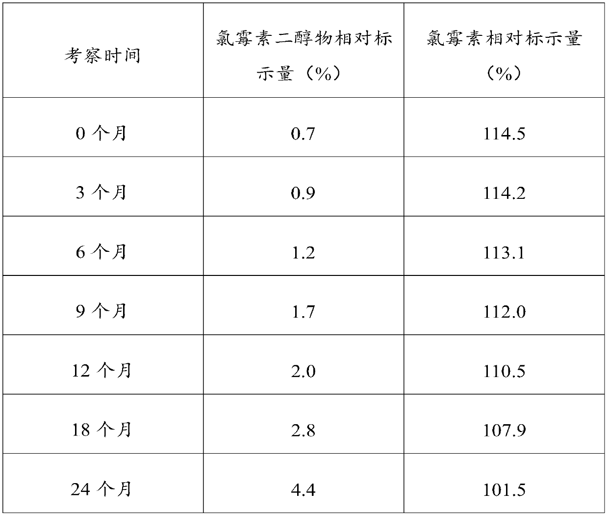 A kind of ophthalmic composition for improving the stability of chloramphenicol and preparation method thereof