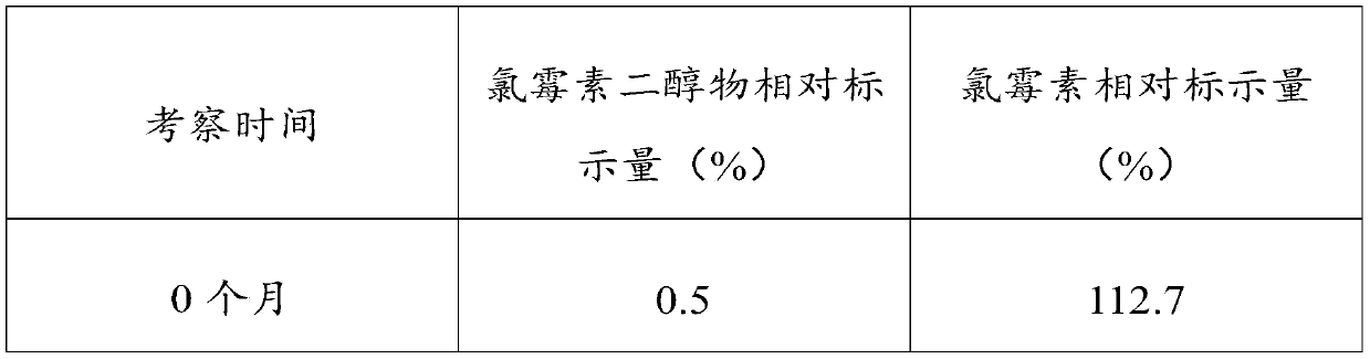 A kind of ophthalmic composition for improving the stability of chloramphenicol and preparation method thereof