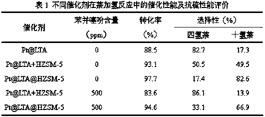 Core-shell type hydrogenation catalyst and preparation method thereof