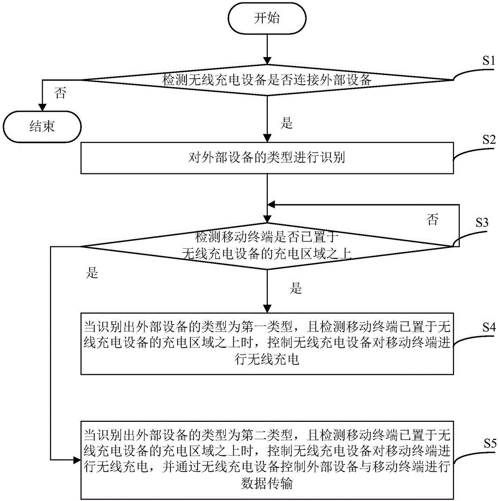 Wireless charging equipment and control method and control device thereof