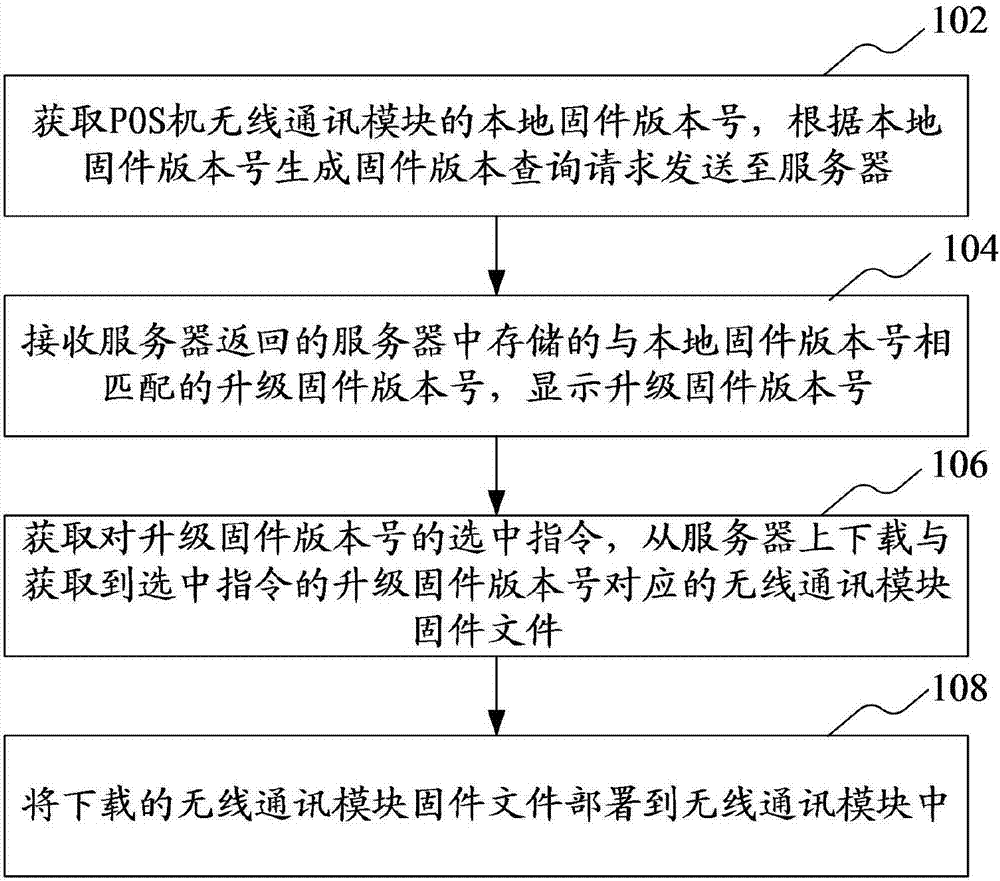 A POS terminal and a POS terminal wireless communication module firmware upgrade method and device