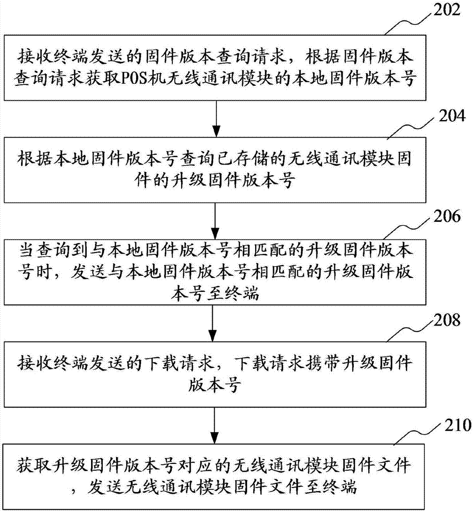 A POS terminal and a POS terminal wireless communication module firmware upgrade method and device