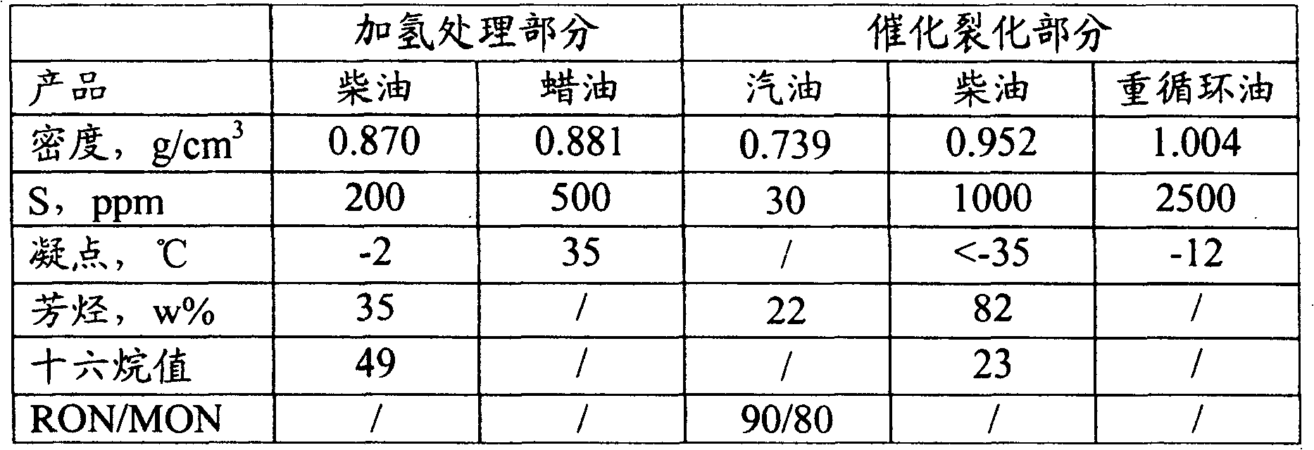 Two-way combined process of wax-oil hydrogenation treatment and catalytic cracking