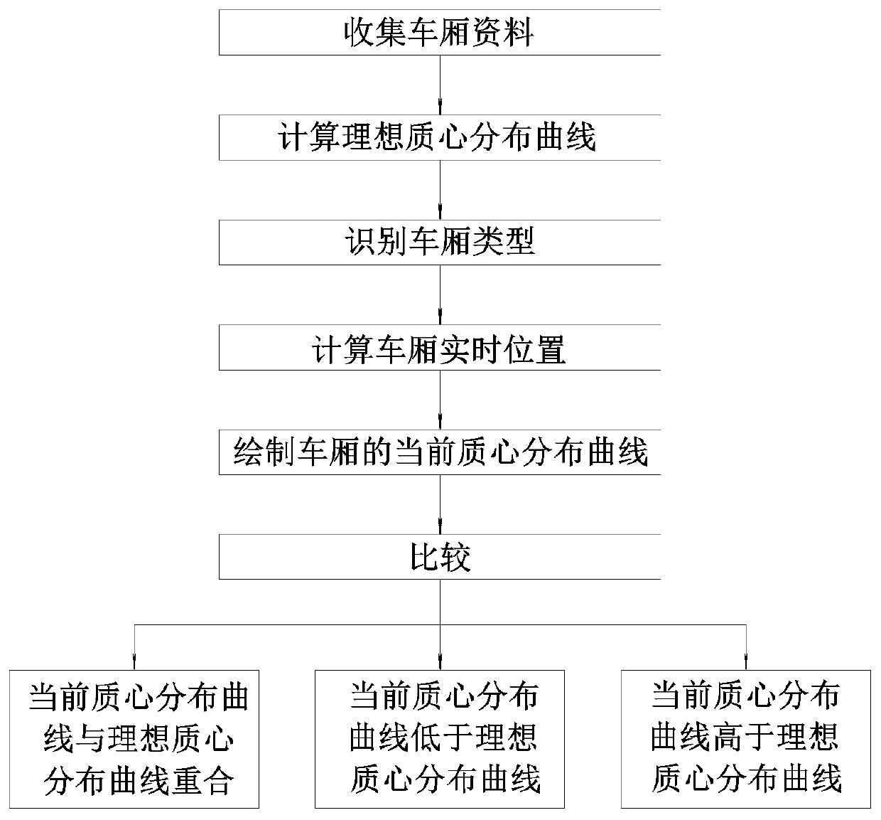 Train loading station real-time unbalance loading prevention system and method