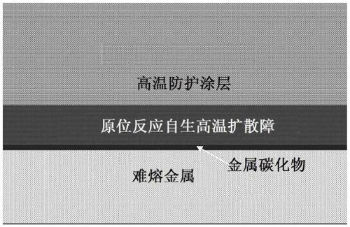 Refractory metal surface in-situ reaction self-generation high-temperature diffusion barrier and preparing method thereof