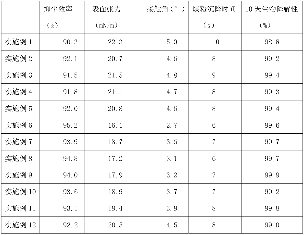 Environment-friendly wetting-type dust suppressant and preparation method thereof