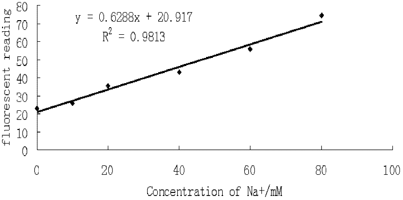 Cell potassium electrode property detection method based on Nernst electric potential fluorochrome