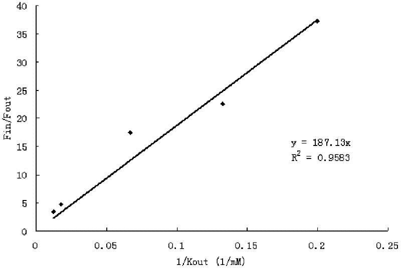 Cell potassium electrode property detection method based on Nernst electric potential fluorochrome