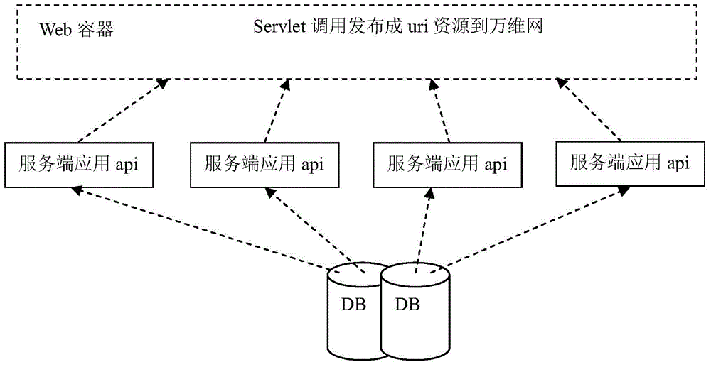 Portable distributed architecture based on http protocol