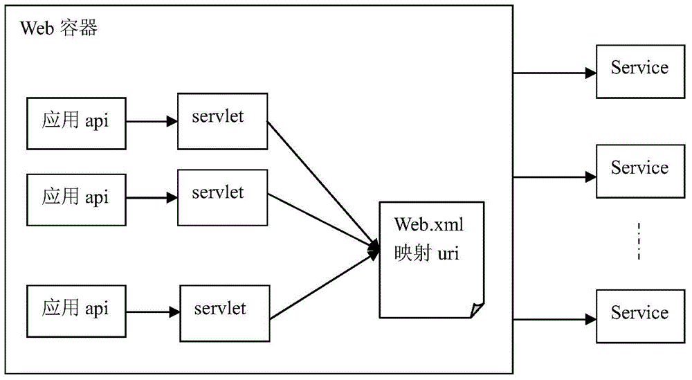 Portable distributed architecture based on http protocol