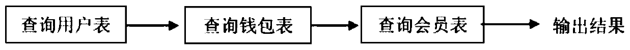 Query data hierarchy output method