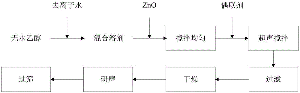 Polyvinyl-based micro/nano ZnO composite material and preparation technology thereof