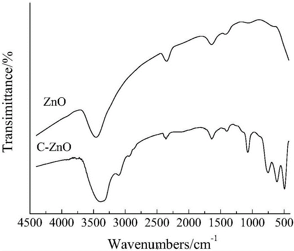 Polyvinyl-based micro/nano ZnO composite material and preparation technology thereof