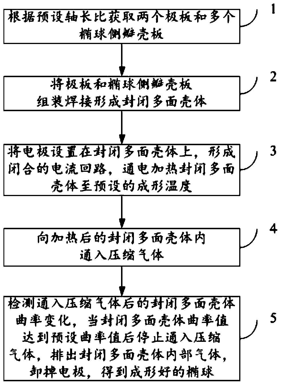 Ellipsoid air pressure forming method based on electric current self-resistance heating