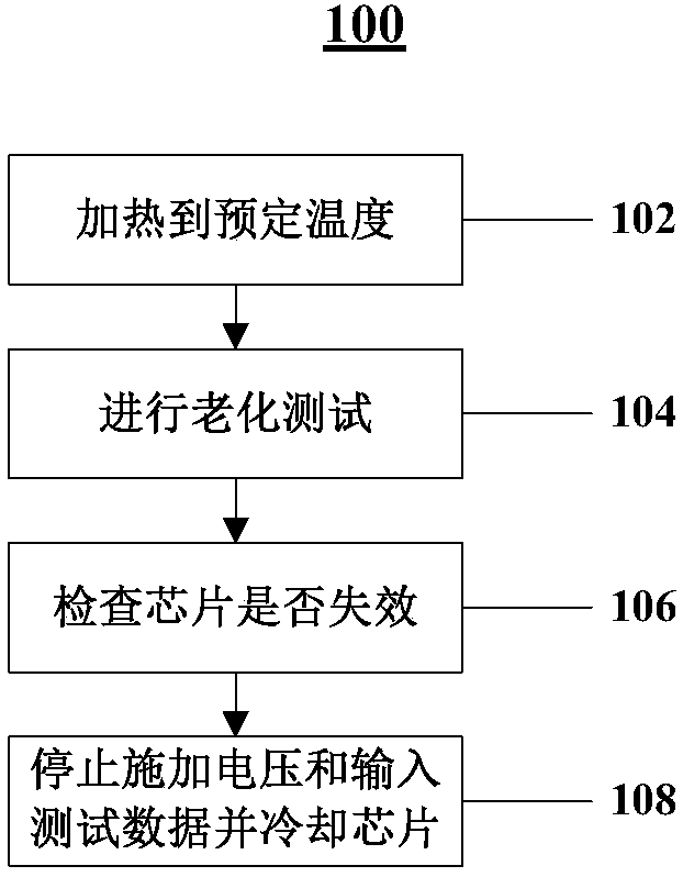 Burn-in test method, device and equipment