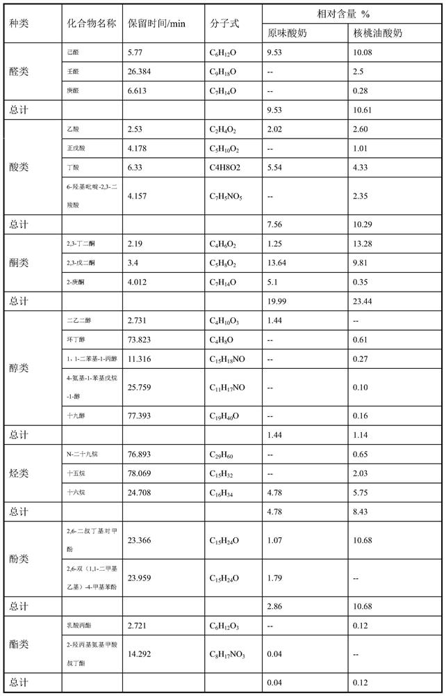 Walnut oil yoghourt and preparation method thereof