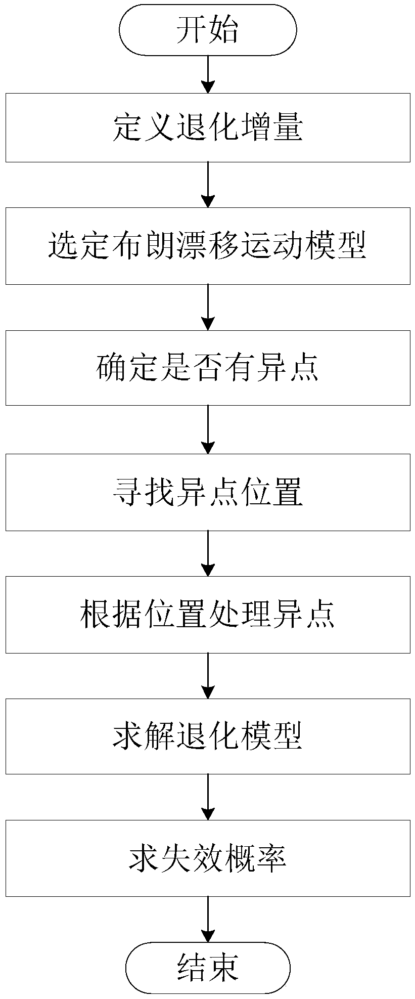 Accelerated Degradation Test Method Based on Improved Brownian Drift Motion