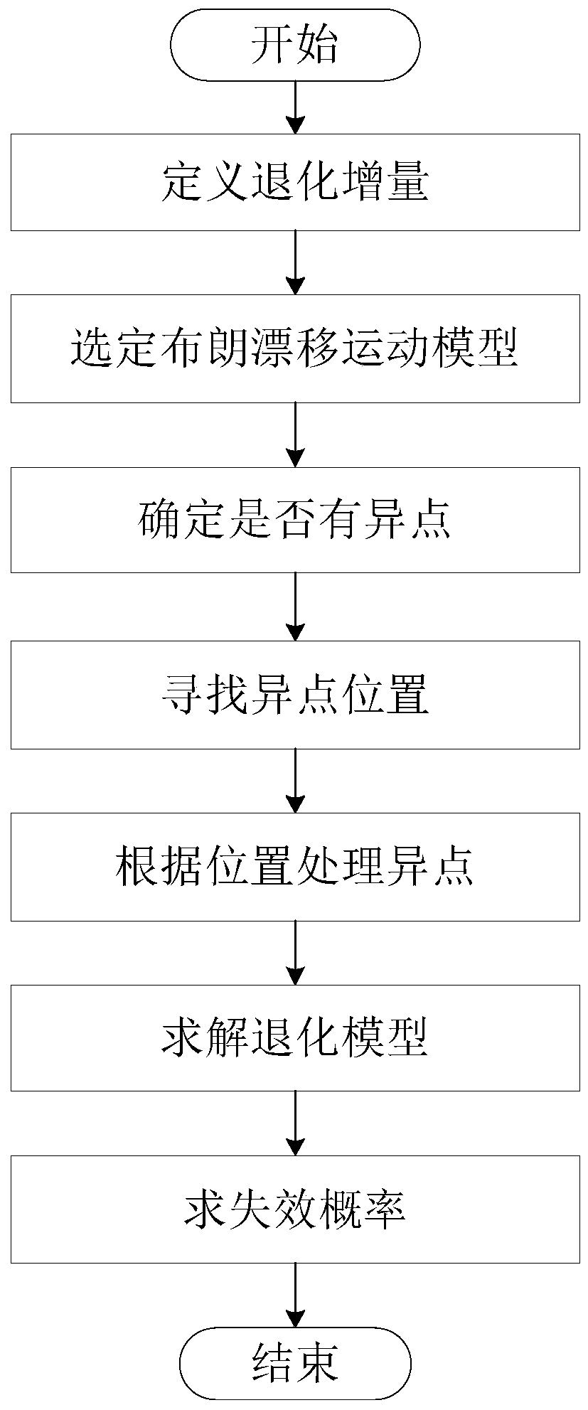 Accelerated Degradation Test Method Based on Improved Brownian Drift Motion