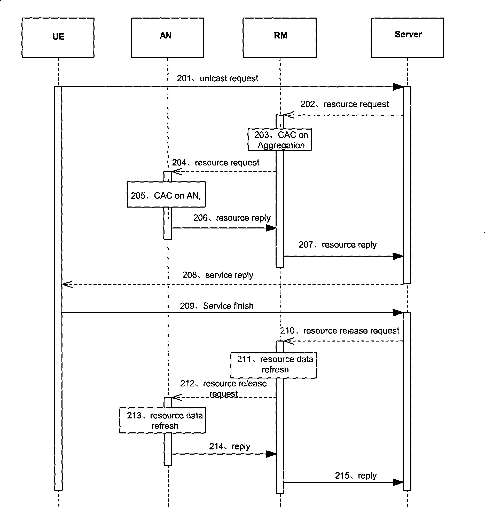 Resource management method, system and network appliance