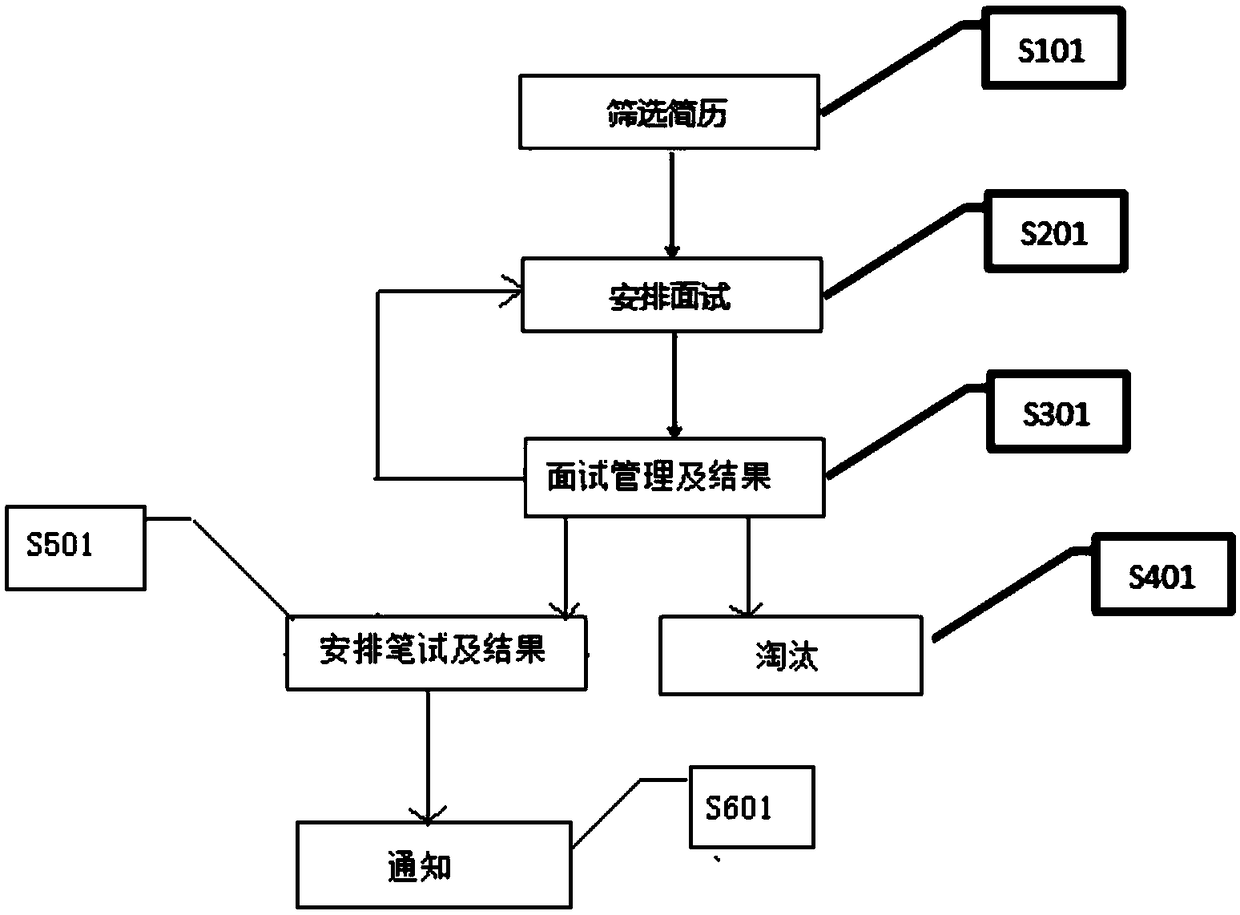 Method of recruiting job seekers on job site