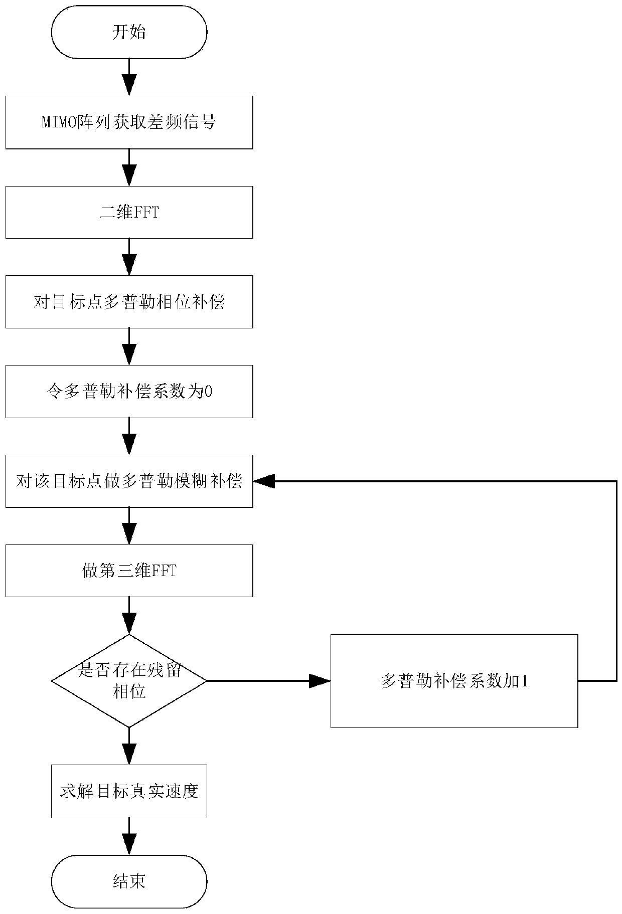 TDM MIMO based speed defuzzification method for vehicle-mounted FMCW radar