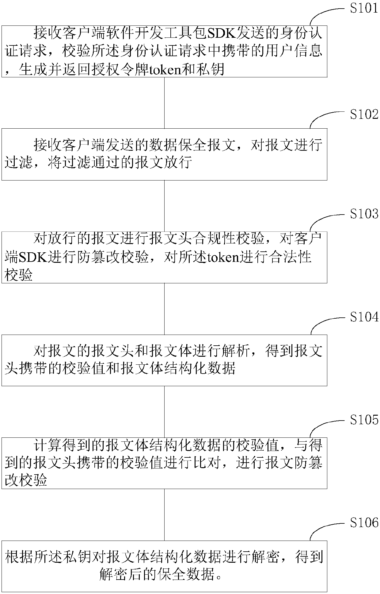 Data preservation message request processing method and device