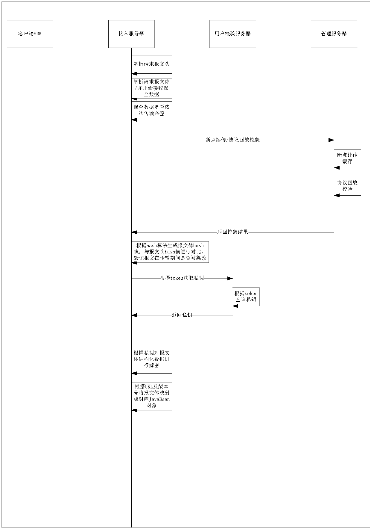 Data preservation message request processing method and device