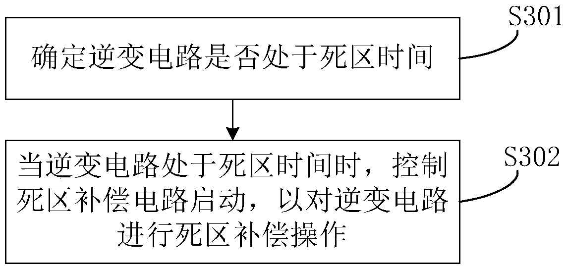 Dead zone compensation method, device, system, and drive controller