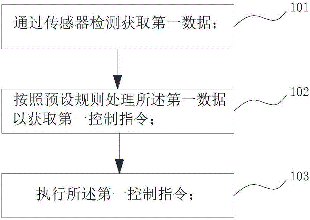 Robot control method and system and robot