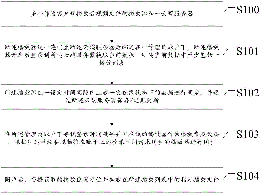 Synchronous play method of non-streaming media audio and video files and apparatus thereof