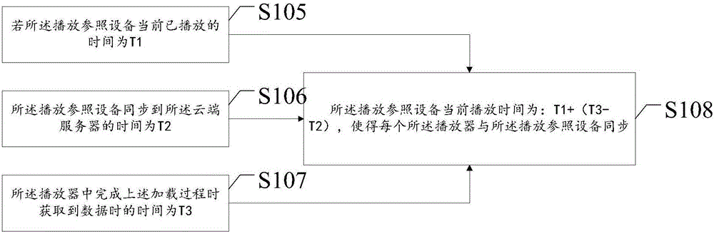 Synchronous play method of non-streaming media audio and video files and apparatus thereof