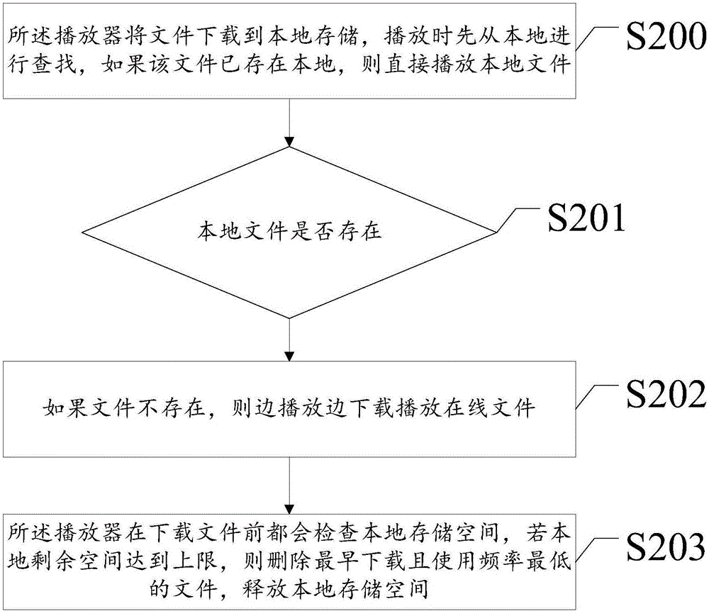 Synchronous play method of non-streaming media audio and video files and apparatus thereof