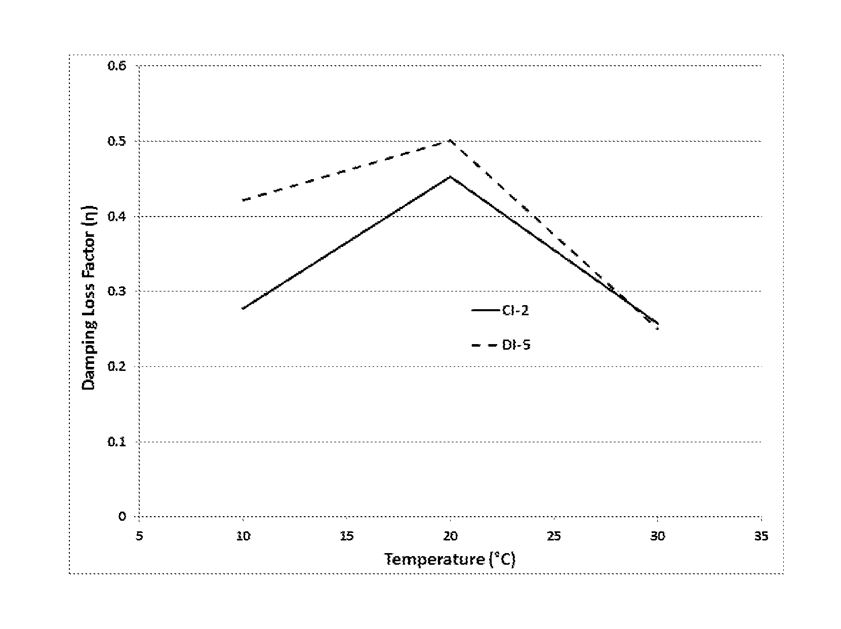 Multilayer interlayer having sound damping properties over a broad temperature range