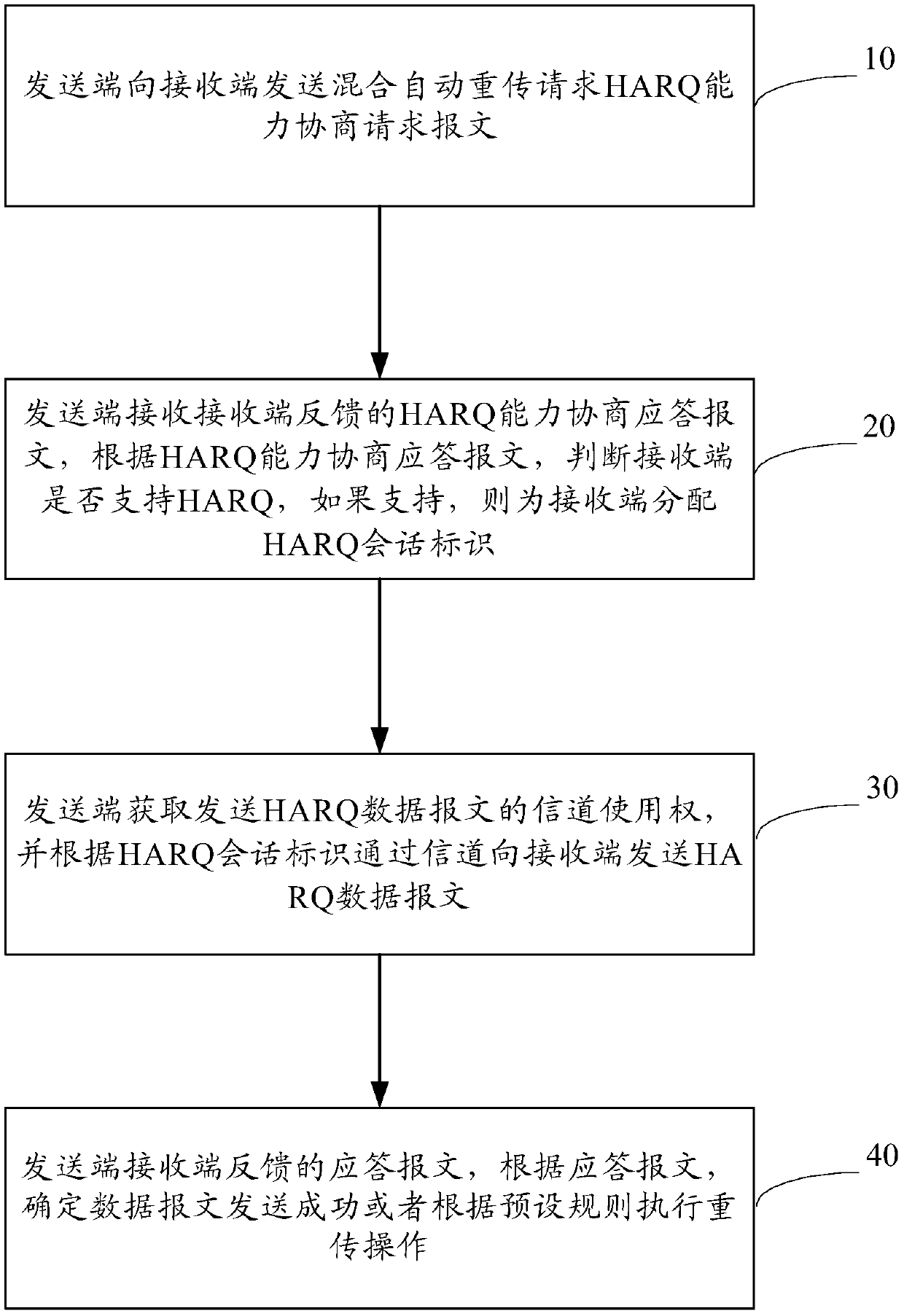 A hybrid automatic repeat request method, device and system